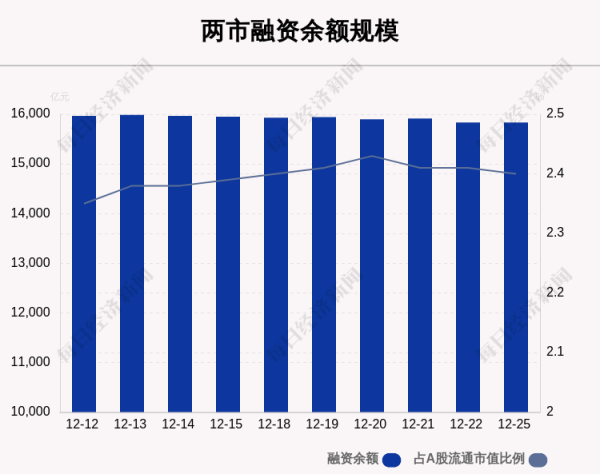 江苏配资平台 12月25日融资余额15835.71亿元, 相较上个交易日减少1504.3万元