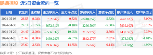 线上炒股配资公司 5月6日鹏鼎控股涨停分析: 折叠屏, AI手机, 毫米波雷达概念热股